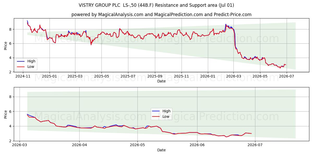  VISTRY GROUP PLC  LS-,50 (44B.F) Support and Resistance area (30 Jun) 
