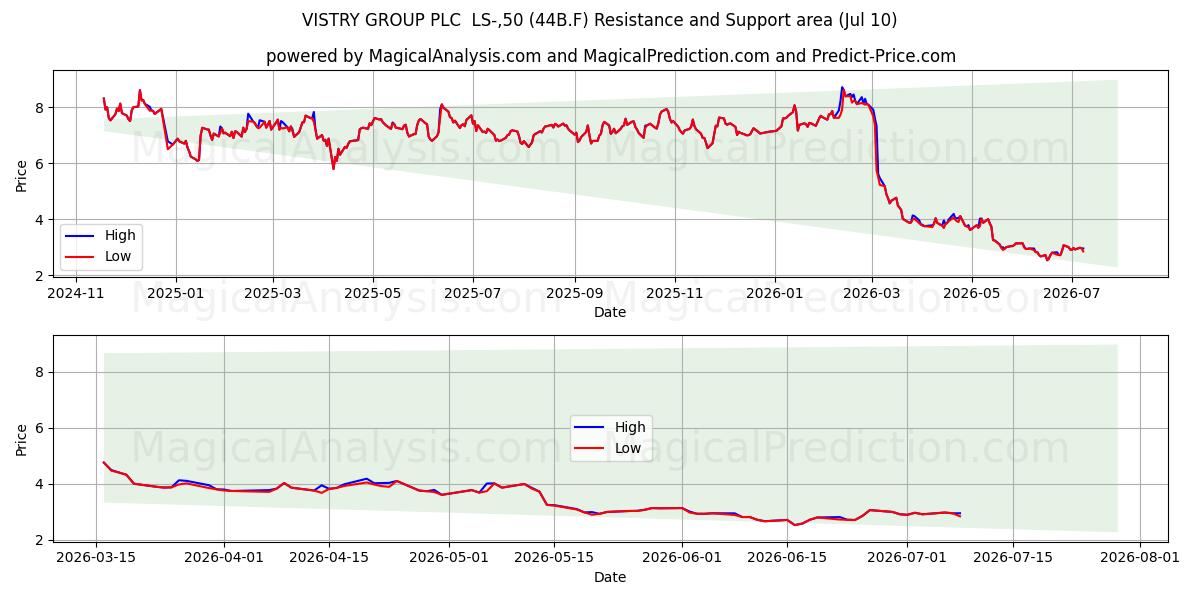 VISTRY GROUP PLC  LS-,50 (44B.F) Support and Resistance area (09 Jul) 