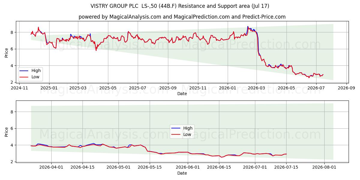  VISTRY GROUP PLC  LS-,50 (44B.F) Support and Resistance area (16 Jul) 