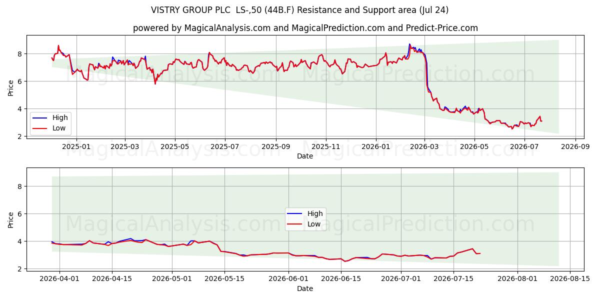  VISTRY GROUP PLC  LS-,50 (44B.F) Support and Resistance area (23 Jul) 