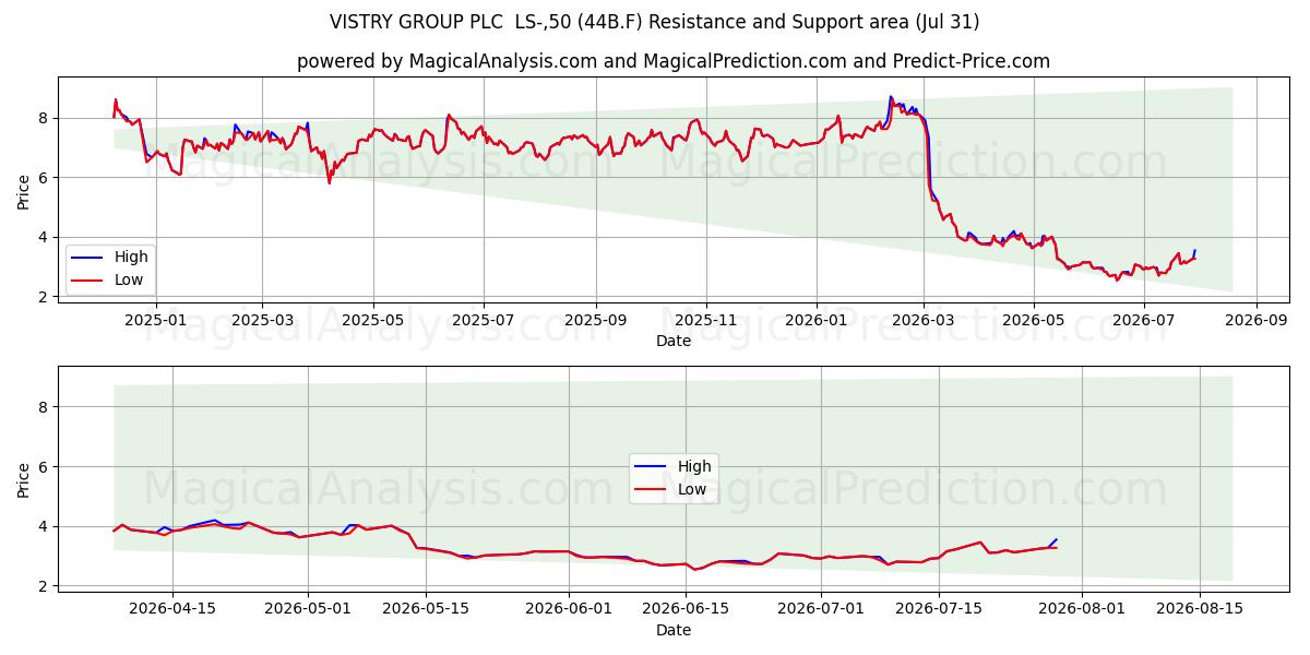  VISTRY GROUP PLC  LS-,50 (44B.F) Support and Resistance area (30 Jul) 