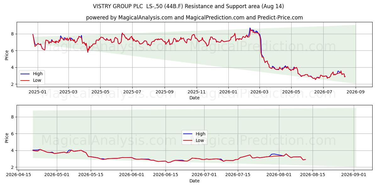 VISTRY GROUP PLC  LS-,50 (44B.F) Support and Resistance area (13 Aug) 