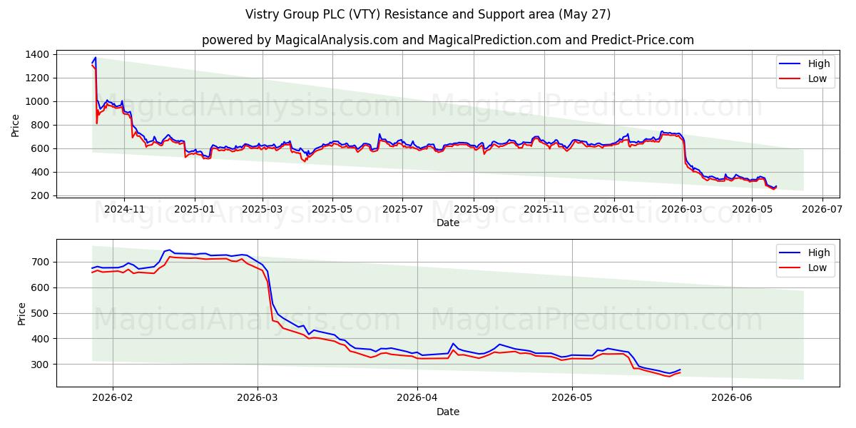  Vistry Group PLC (VTY) Support and Resistance area (26 Feb) 