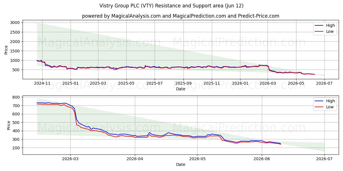  Vistry Group PLC (VTY) Support and Resistance area (28 May) 