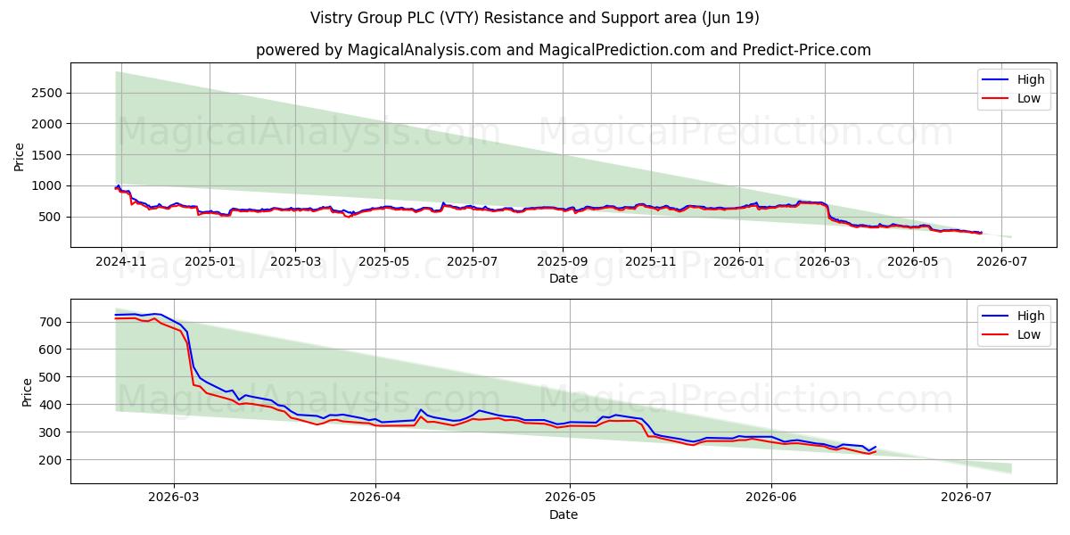  Vistry Group PLC (VTY) Support and Resistance area (11 Jun) 