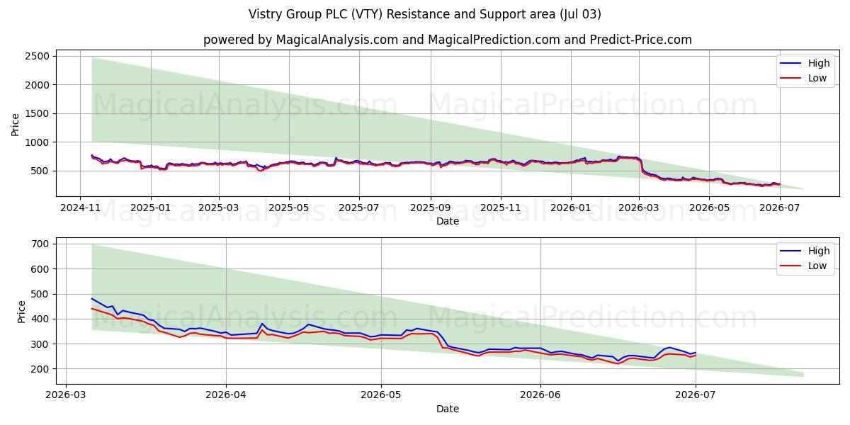  Vistry Group PLC (VTY) Support and Resistance area (02 Jul) 