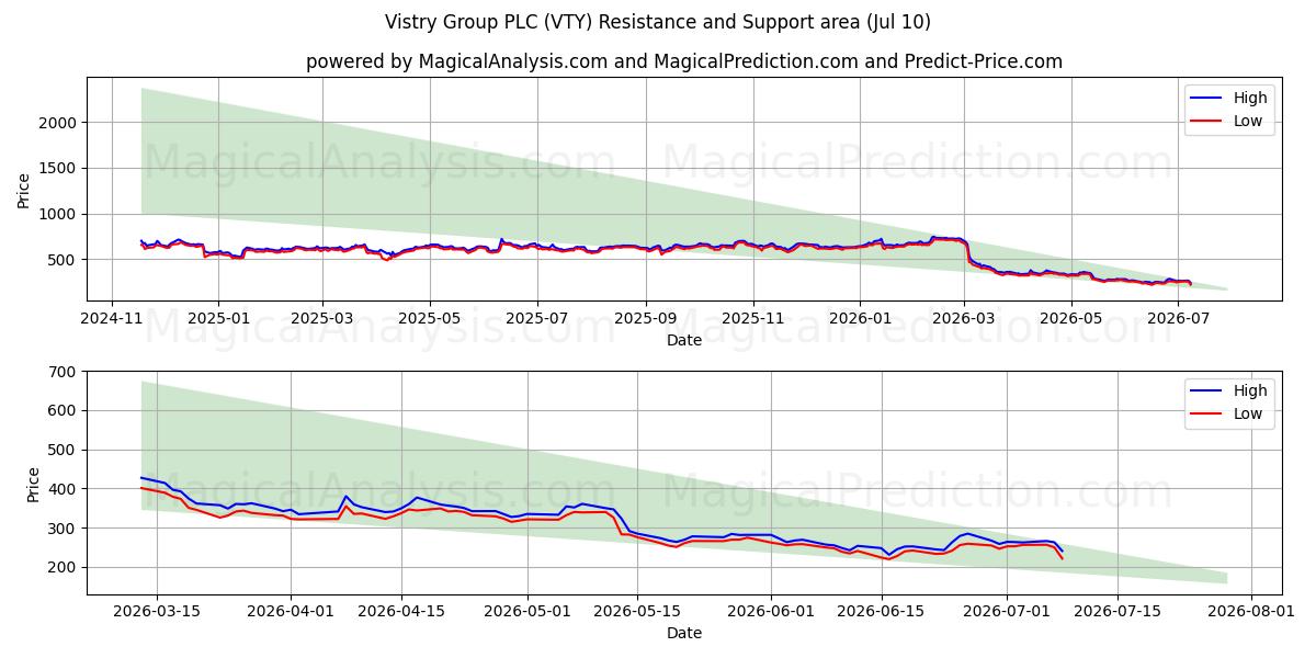  Vistry Group PLC (VTY) Support and Resistance area (09 Jul) 
