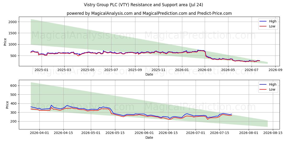  Vistry Group PLC (VTY) Support and Resistance area (23 Jul) 