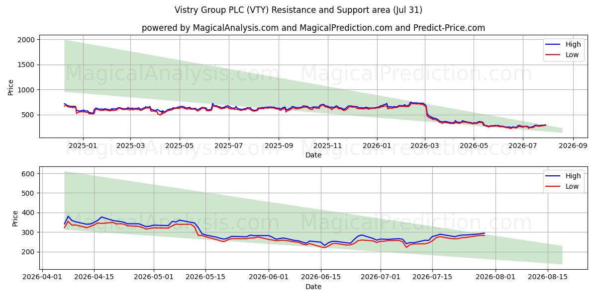  Vistry Group PLC (VTY) Support and Resistance area (30 Jul) 