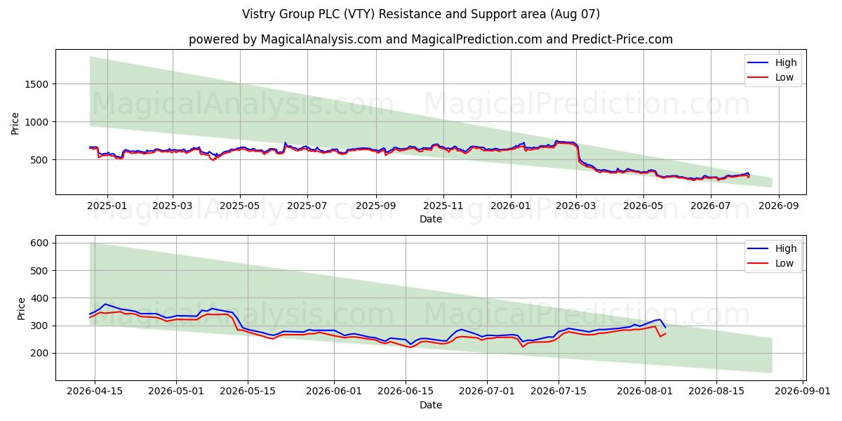  Vistry Group PLC (VTY) Support and Resistance area (06 Aug) 