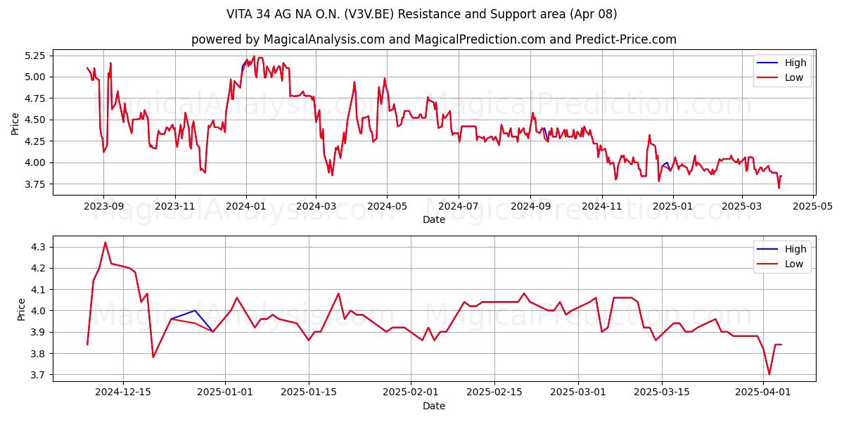  VITA 34 AG NA O.N. (V3V.BE) Support and Resistance area (08 Apr) 