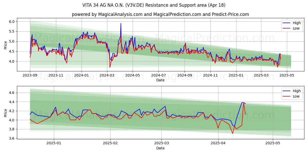  VITA 34 AG NA O.N. (V3V.DE) Support and Resistance area (18 Apr) 