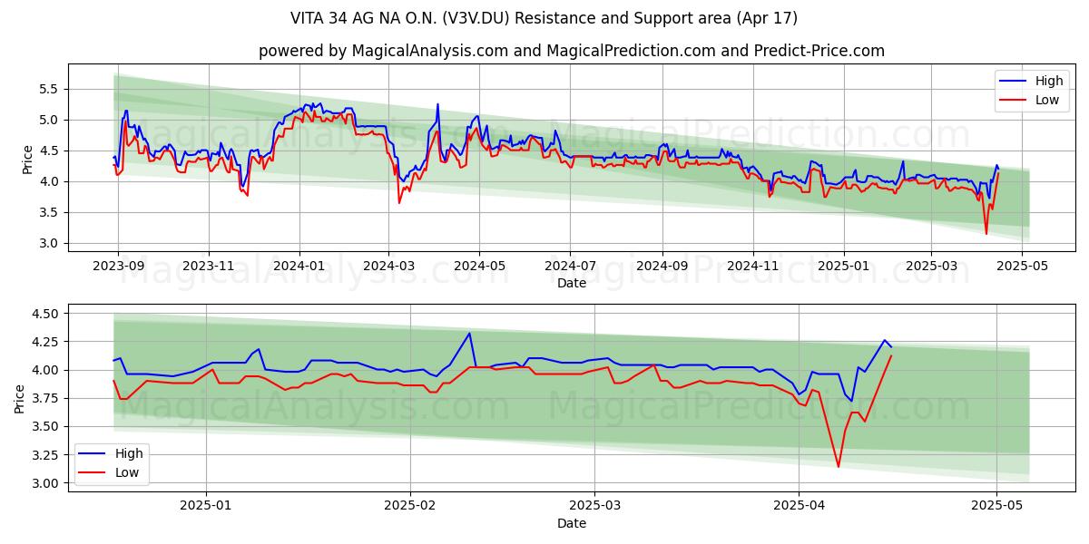  VITA 34 AG NA O.N. (V3V.DU) Support and Resistance area (17 Apr) 