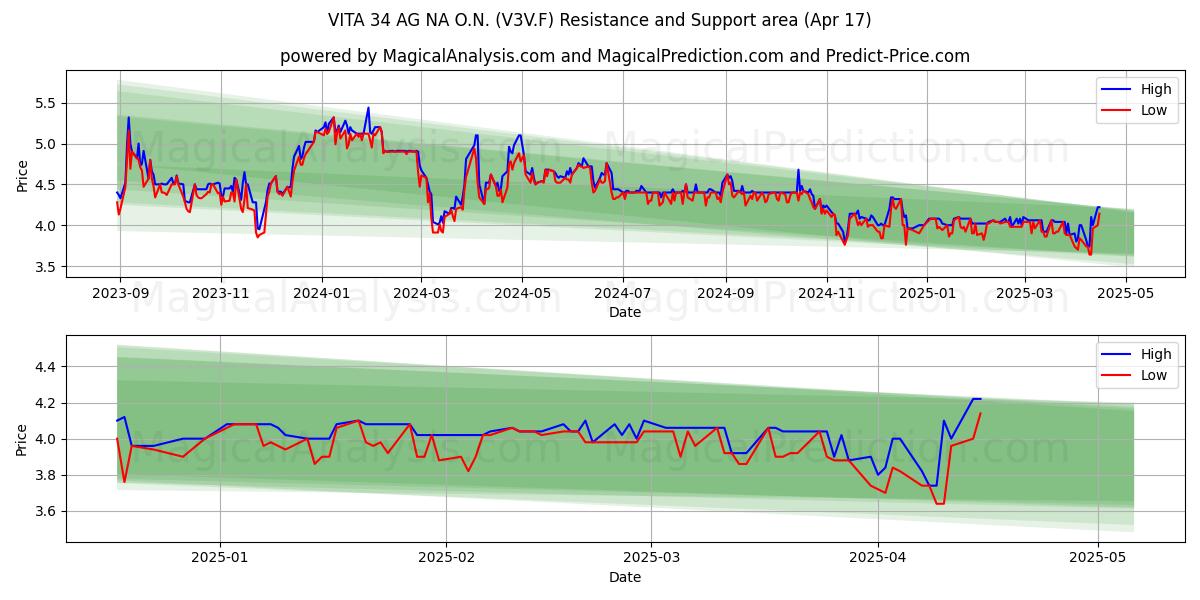  VITA 34 AG NA O.N. (V3V.F) Support and Resistance area (17 Apr) 