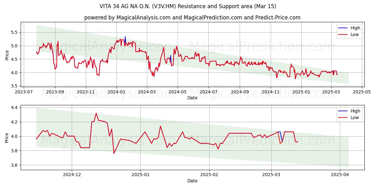  VITA 34 AG NA O.N. (V3V.HM) Support and Resistance area (15 Mar) 
