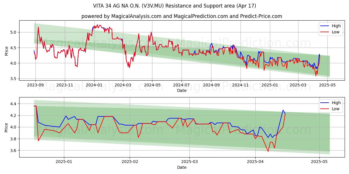  VITA 34 AG NA O.N. (V3V.MU) Support and Resistance area (17 Apr) 