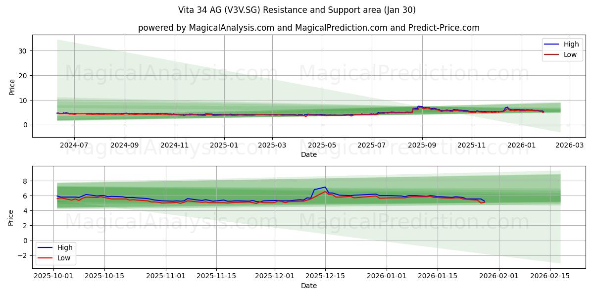  Vita 34 AG (V3V.SG) Support and Resistance area (29 Jan) 