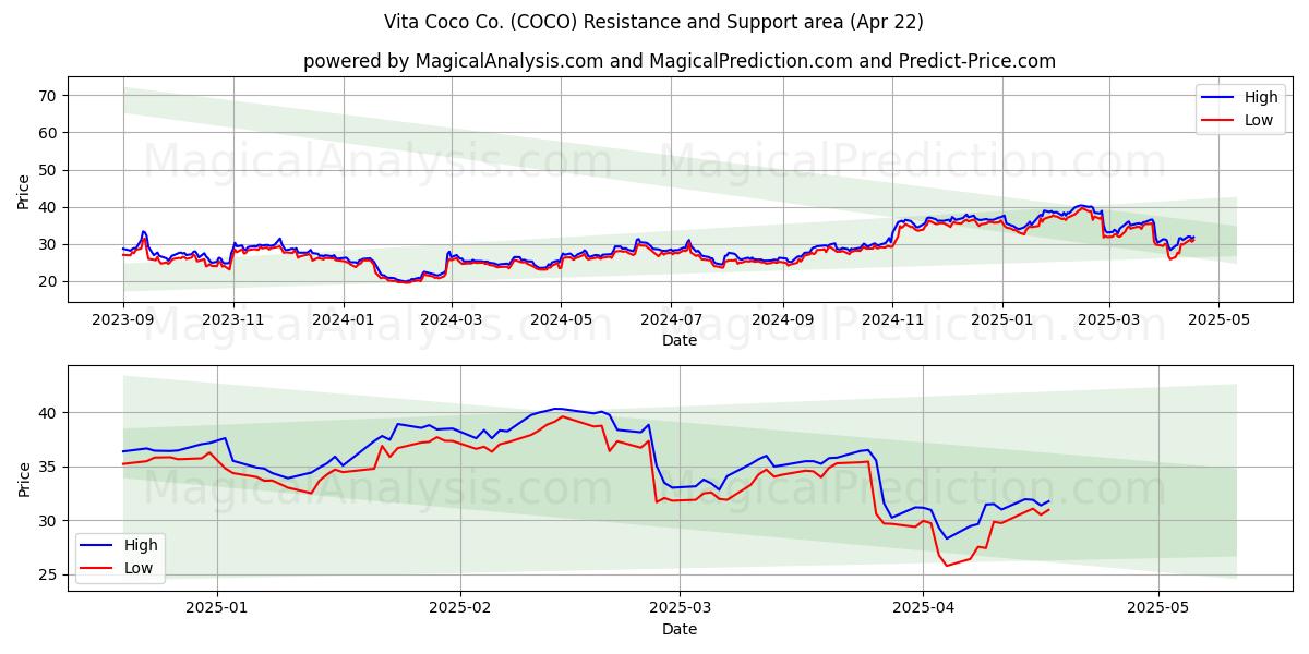  Vita Coco Co. (COCO) Support and Resistance area (22 Apr) 
