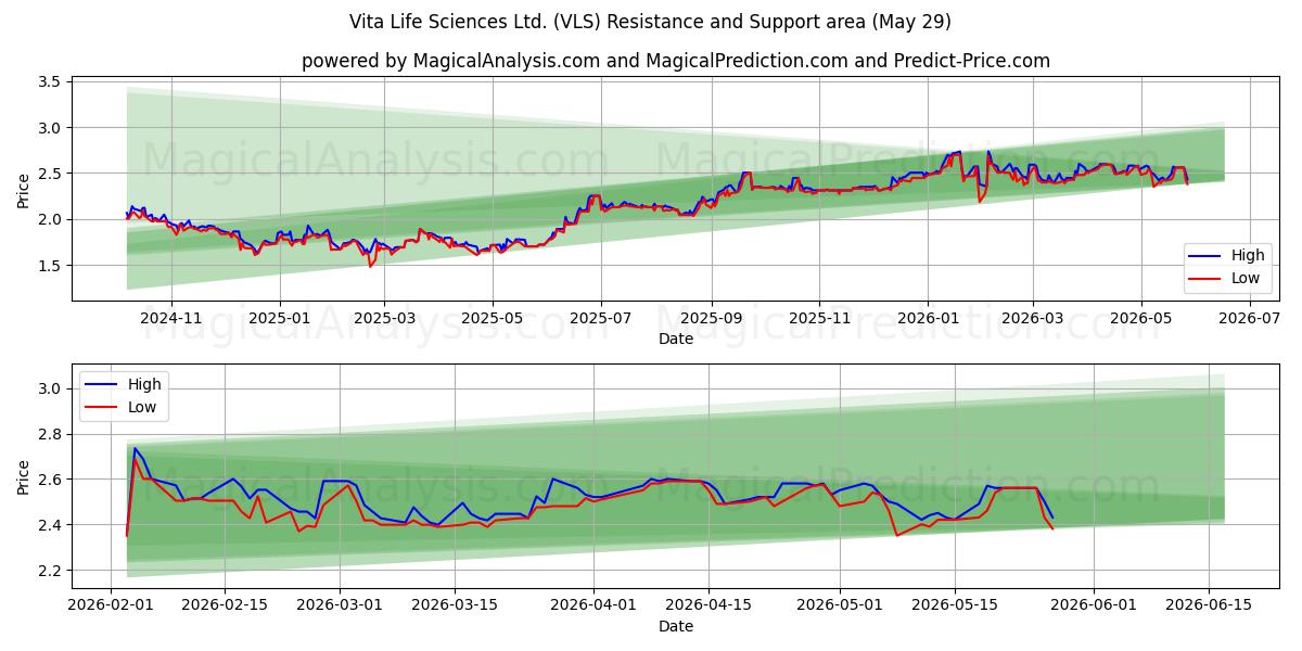  Vita Life Sciences Ltd. (VLS) Support and Resistance area (28 May) 