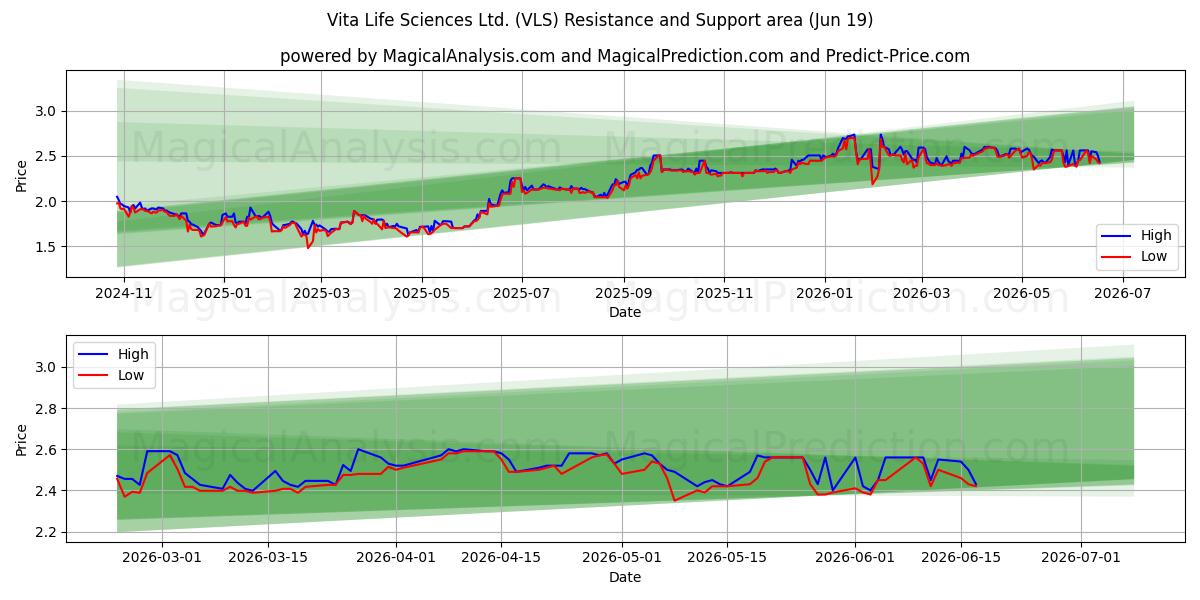  Vita Life Sciences Ltd. (VLS) Support and Resistance area (18 Jun) 