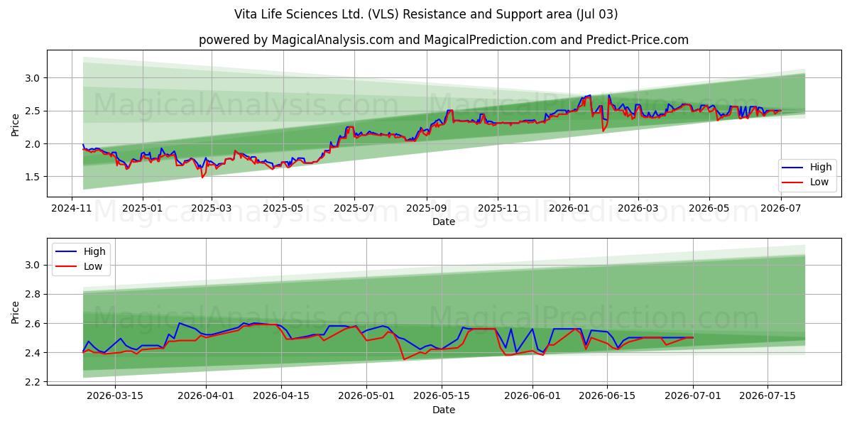  Vita Life Sciences Ltd. (VLS) Support and Resistance area (02 Jul) 
