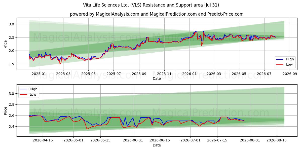  Vita Life Sciences Ltd. (VLS) Support and Resistance area (30 Jul) 