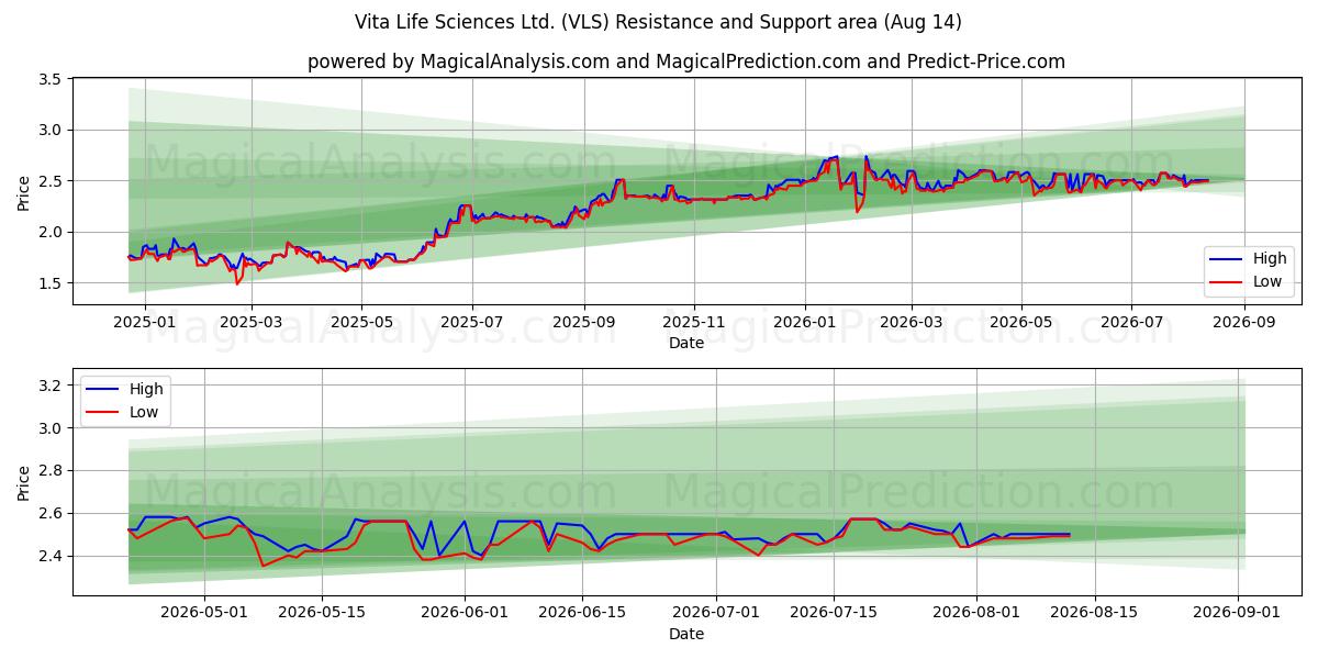  Vita Life Sciences Ltd. (VLS) Support and Resistance area (13 Aug) 
