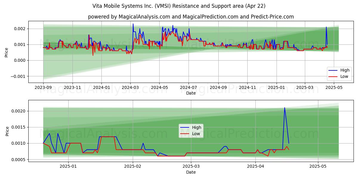  Vita Mobile Systems Inc. (VMSI) Support and Resistance area (22 Apr) 