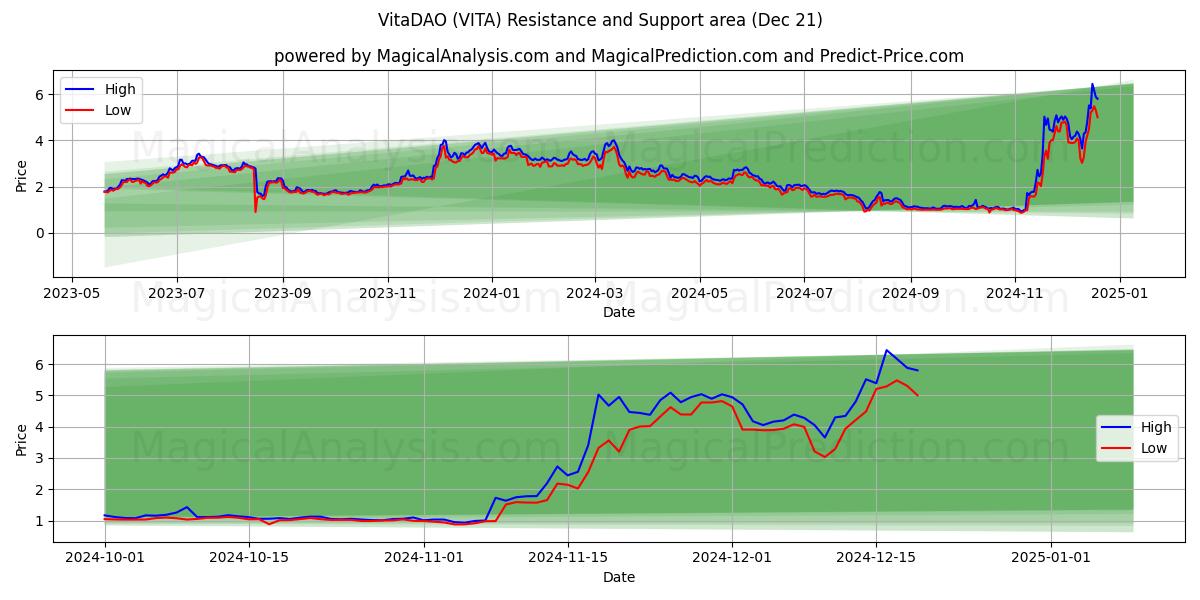  VitaDAO (VITA) Support and Resistance area (21 Dec) 