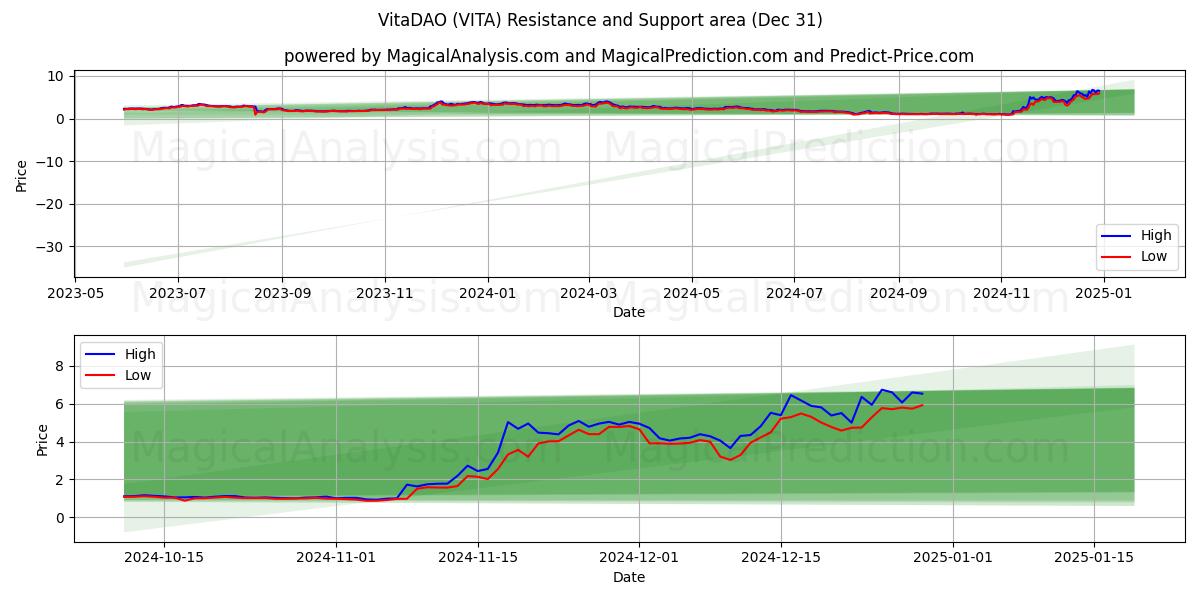  فيتاداو (VITA) Support and Resistance area (30 Dec) 