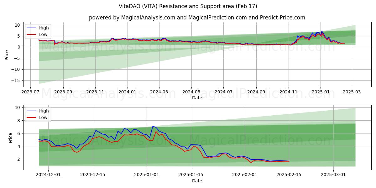  VitaDAO (VITA) Support and Resistance area (04 Feb) 