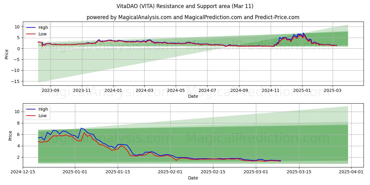  VitaDAO (VITA) Support and Resistance area (03 Mar) 