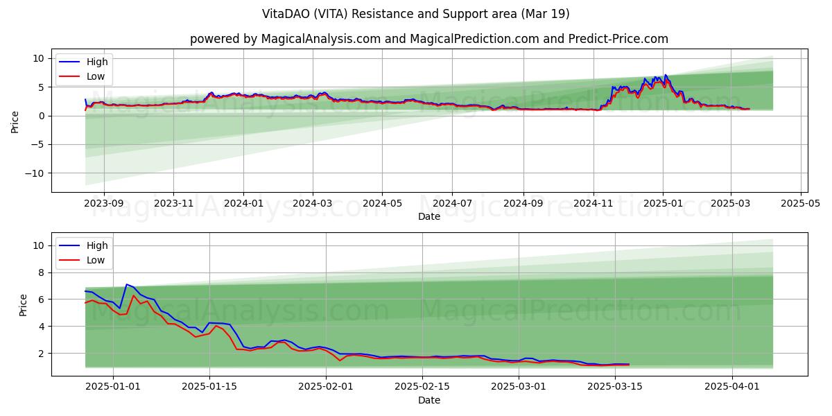  VitaDAO (VITA) Support and Resistance area (19 Mar) 