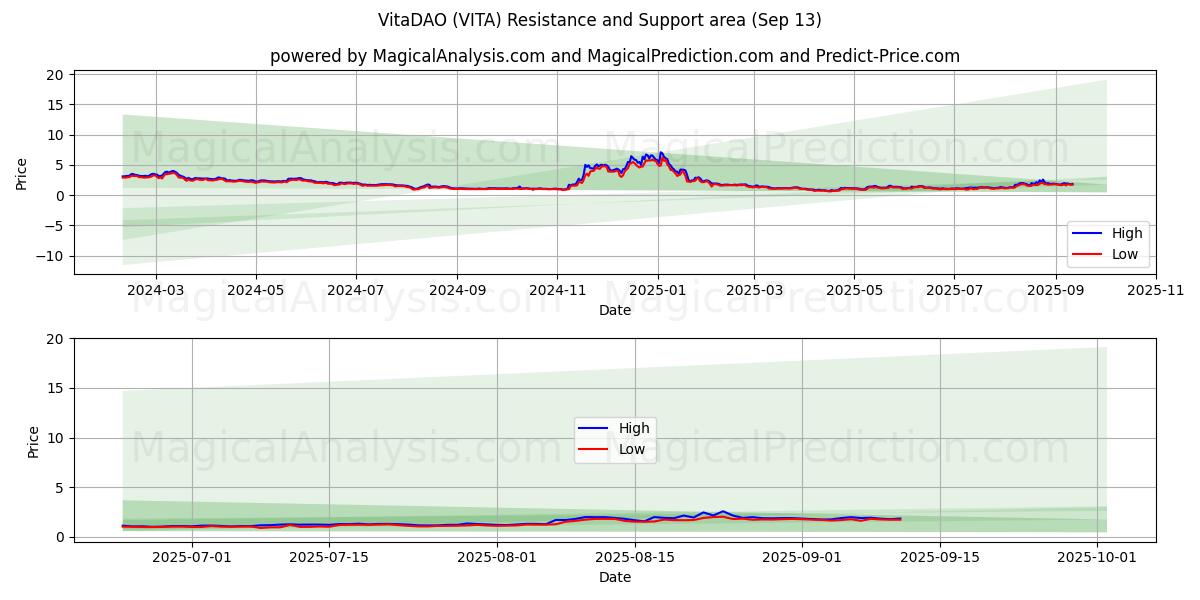  VitaDAO (VITA) Support and Resistance area (12 Sep) 