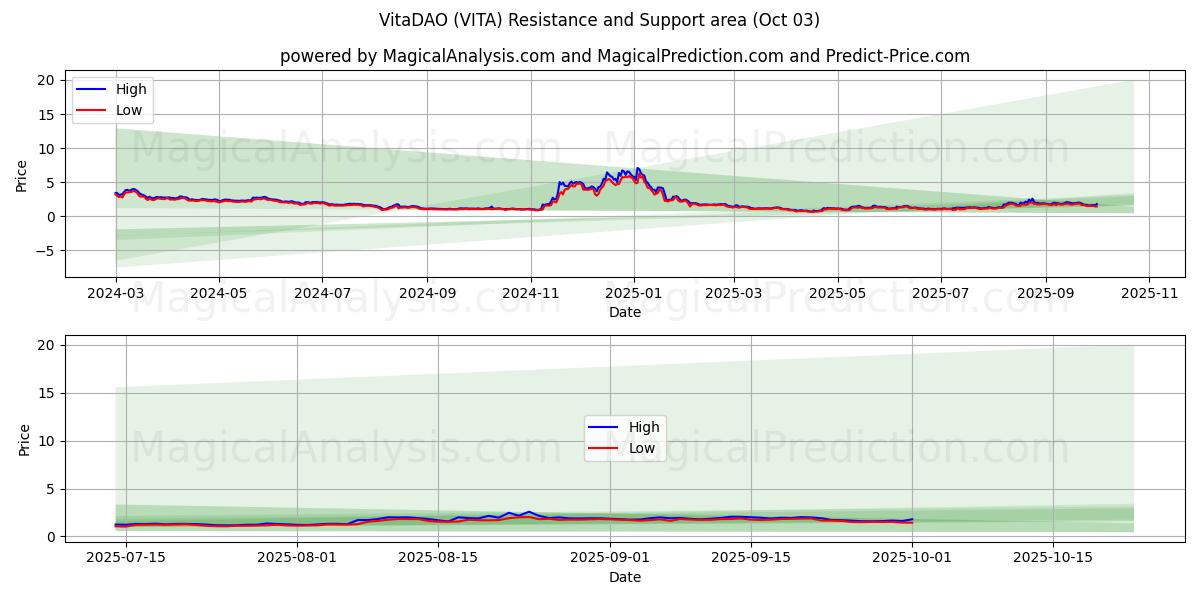  VitaDAO (VITA) Support and Resistance area (02 Oct) 