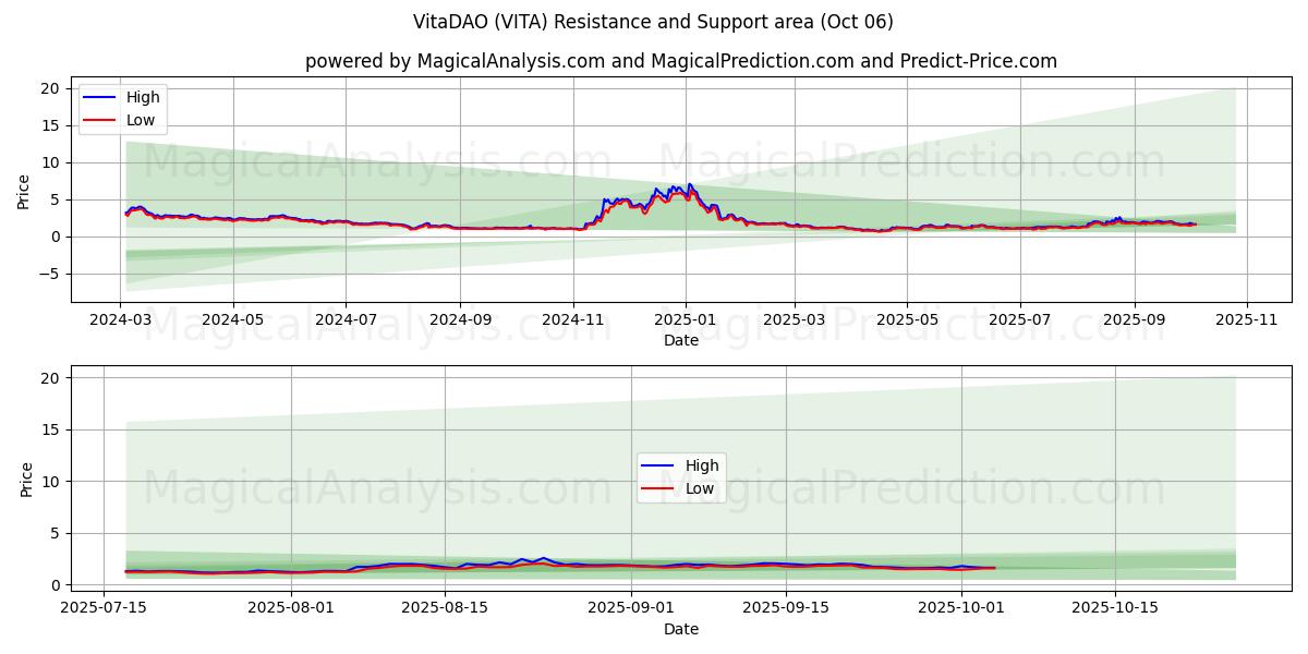  VitaDAO (VITA) Support and Resistance area (05 Oct) 