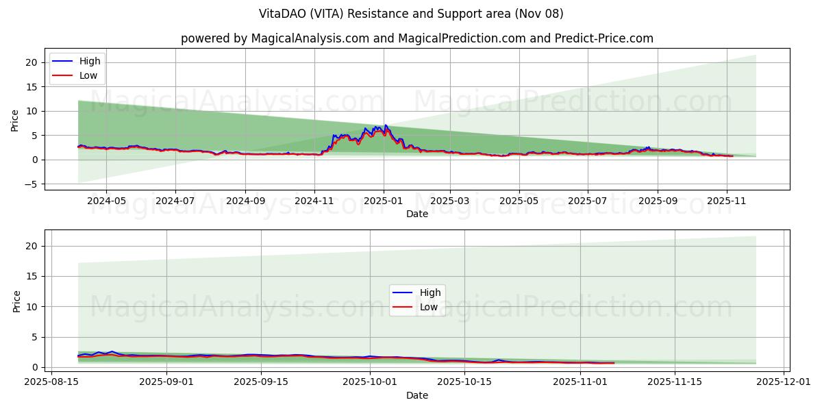  VitaDAO (VITA) Support and Resistance area (07 Nov) 