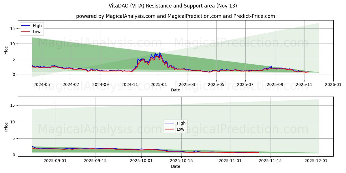  VitaDAO (VITA) Support and Resistance area (12 Nov) 