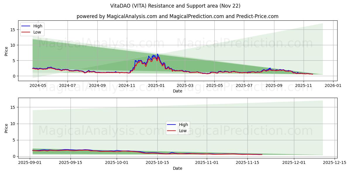  ヴィータダオ (VITA) Support and Resistance area (21 Nov) 