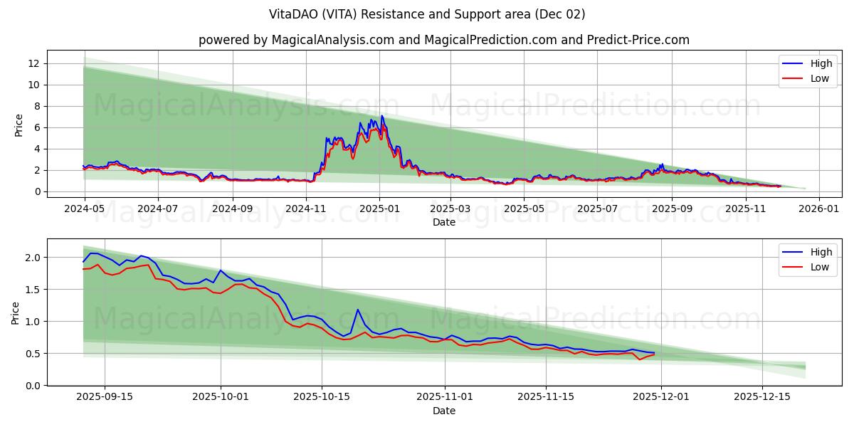  VitaDAO (VITA) Support and Resistance area (01 Dec) 