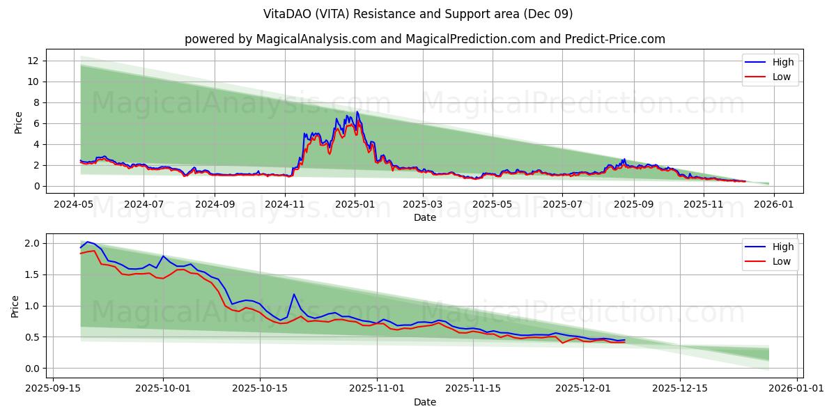  VitaDAO (VITA) Support and Resistance area (08 Dec) 
