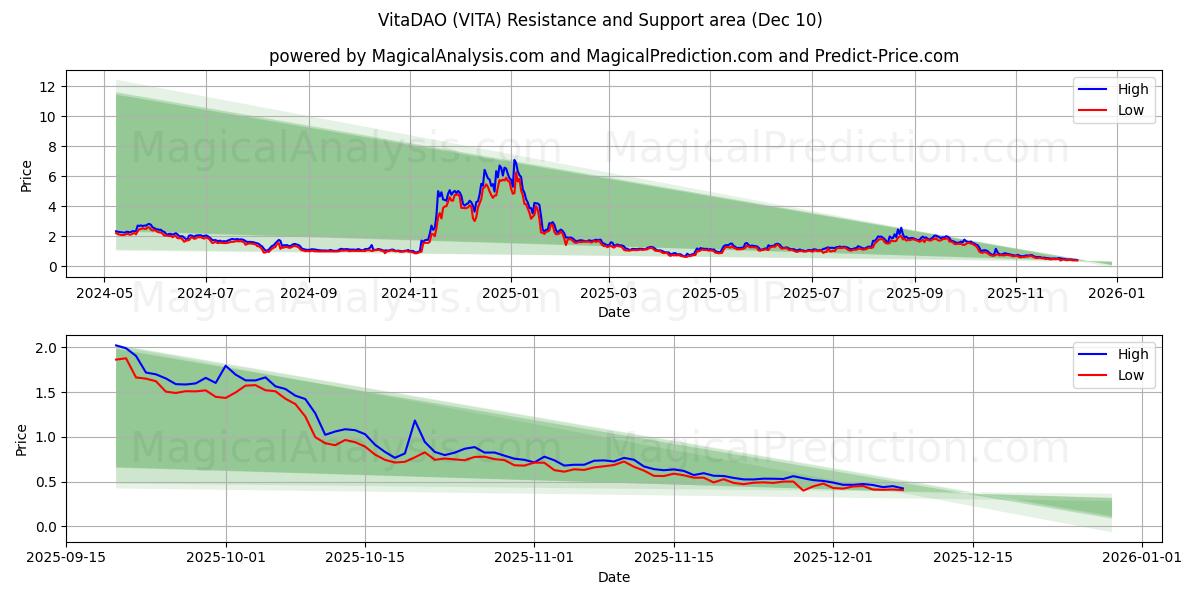  VitaDAO (VITA) Support and Resistance area (09 Dec) 