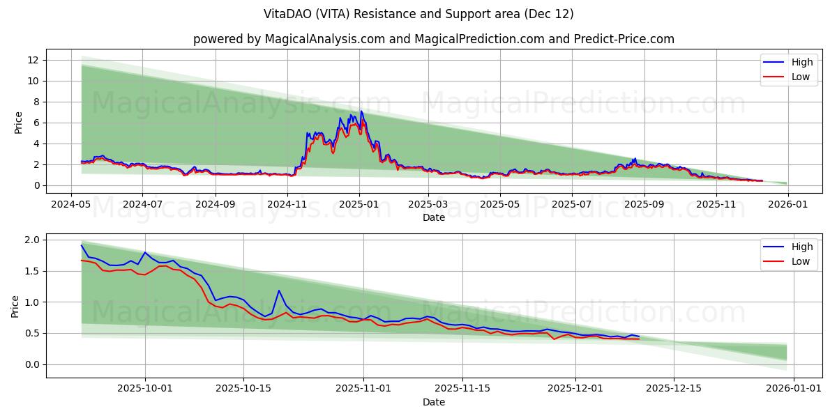  ВитаДАО (VITA) Support and Resistance area (11 Dec) 