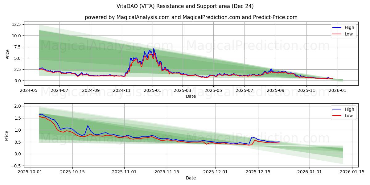  VitaDAO (VITA) Support and Resistance area (23 Dec) 