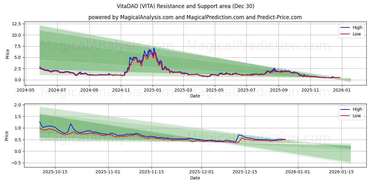  维他道 (VITA) Support and Resistance area (29 Dec) 
