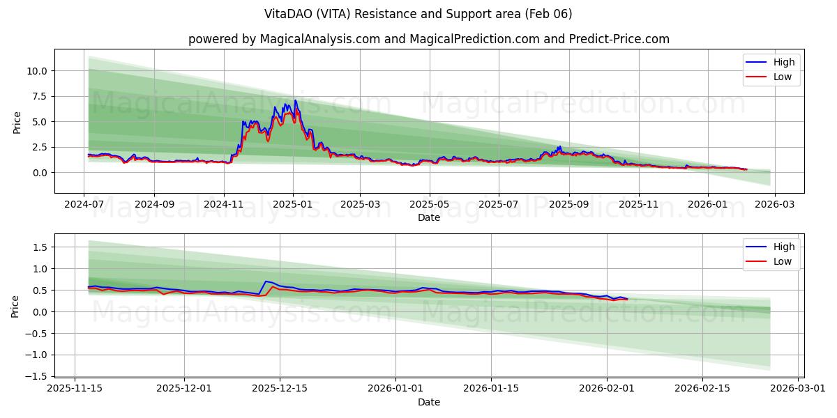  VitaDAO (VITA) Support and Resistance area (05 Feb) 