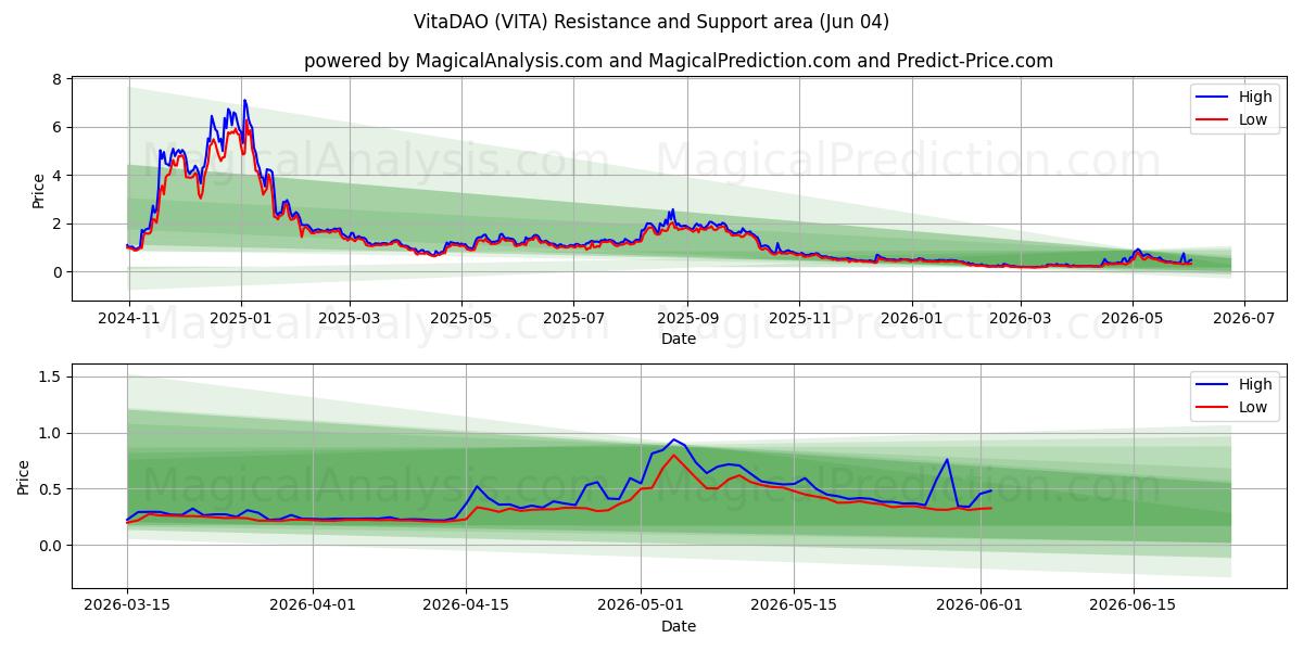  비타다오 (VITA) Support and Resistance area (03 Jun) 