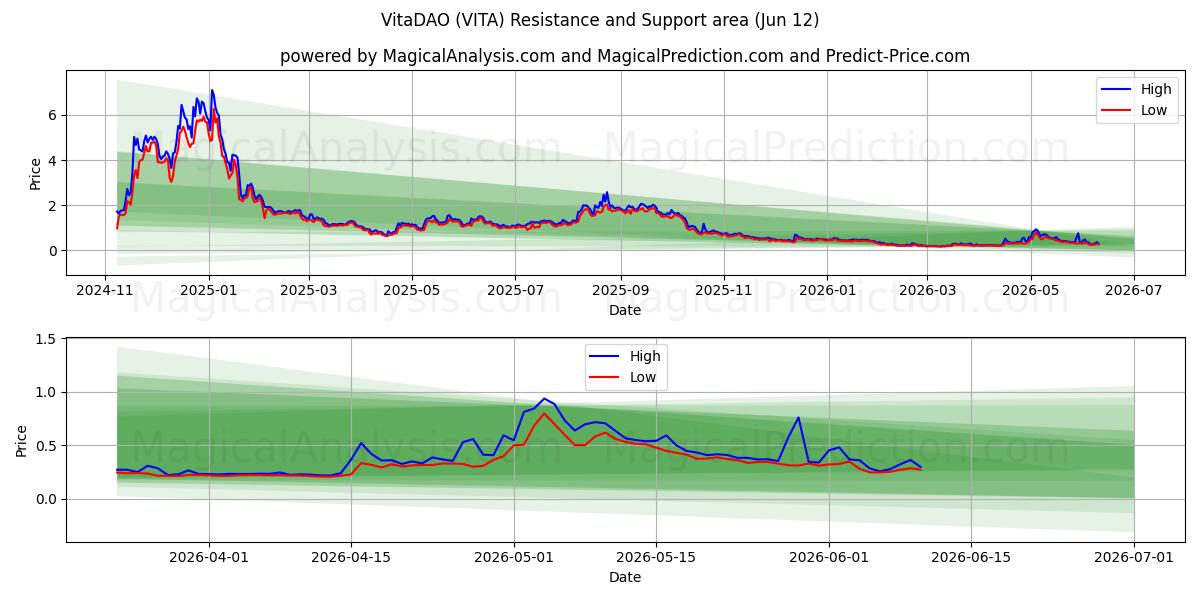  VitaDAO (VITA) Support and Resistance area (09 Jun) 