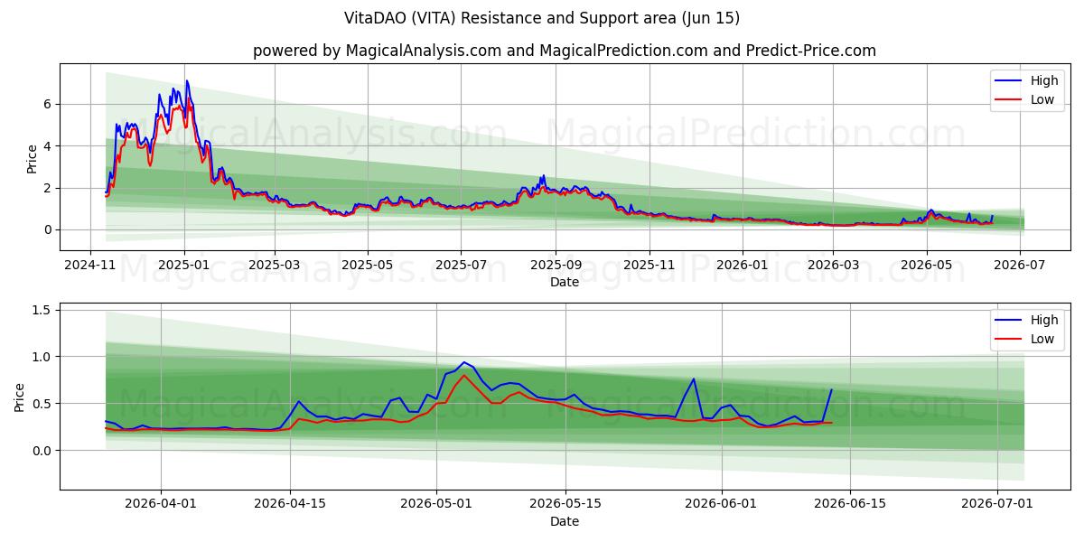 VitaDAO (VITA) Support and Resistance area (13 Jun) 