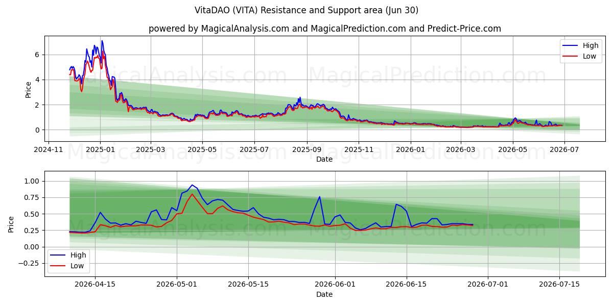  비타다오 (VITA) Support and Resistance area (28 Jun) 